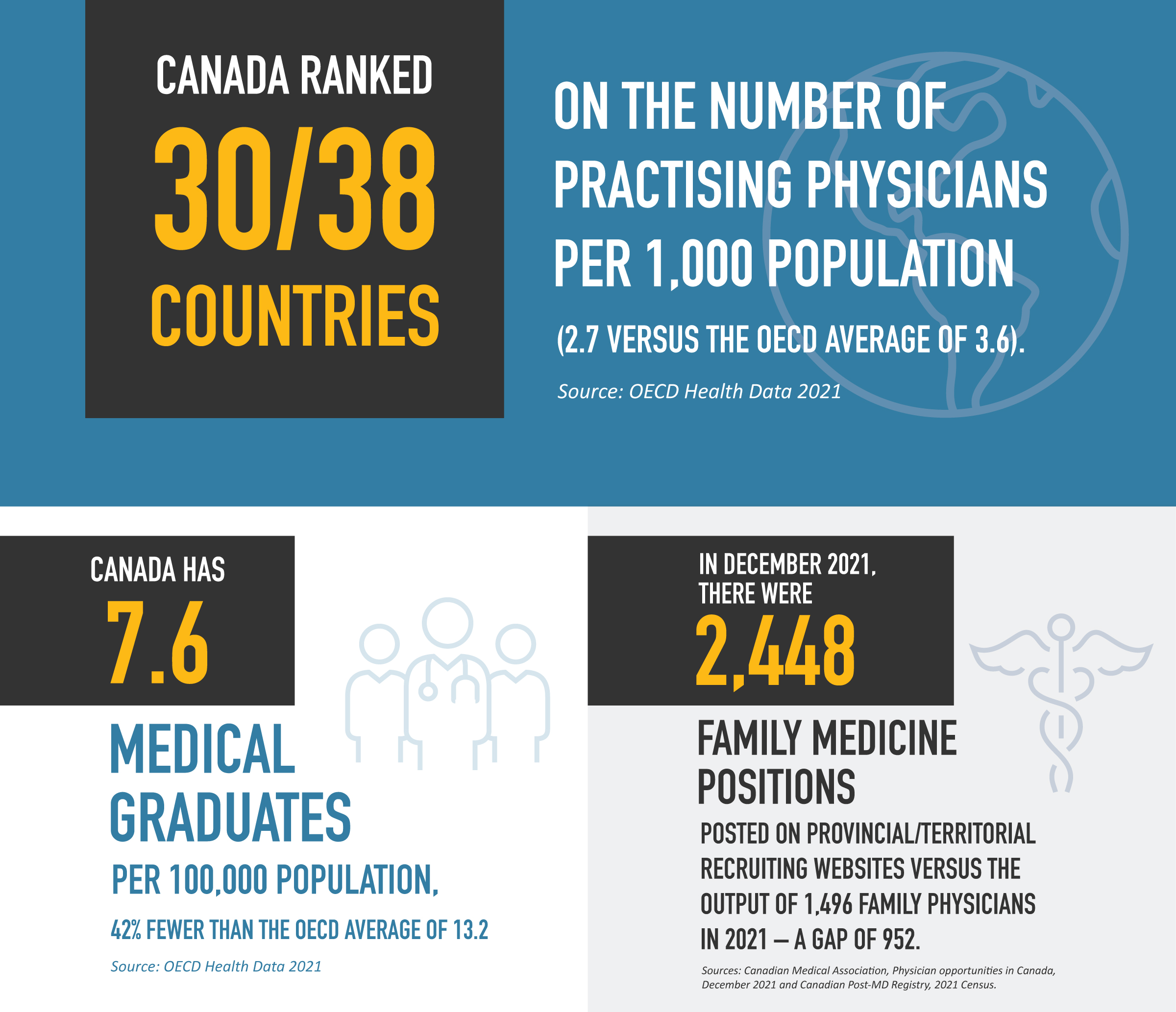 graphic with facts about canadian physicians