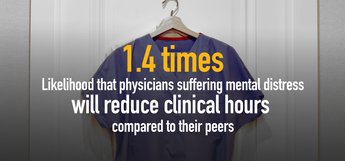 Physicians suffering mental distress are 1.4 times more likely to reduce clinical hours compared to their peers.