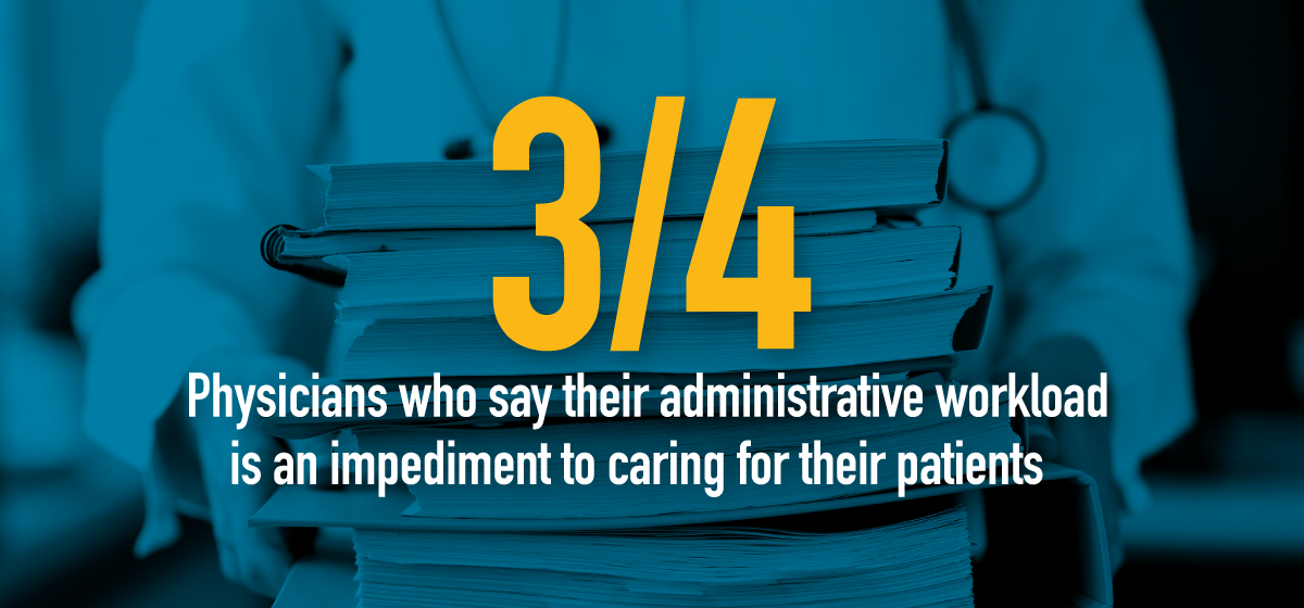Three-quarters of physicians say their administrative workload is an impediment to caring for their patients.  