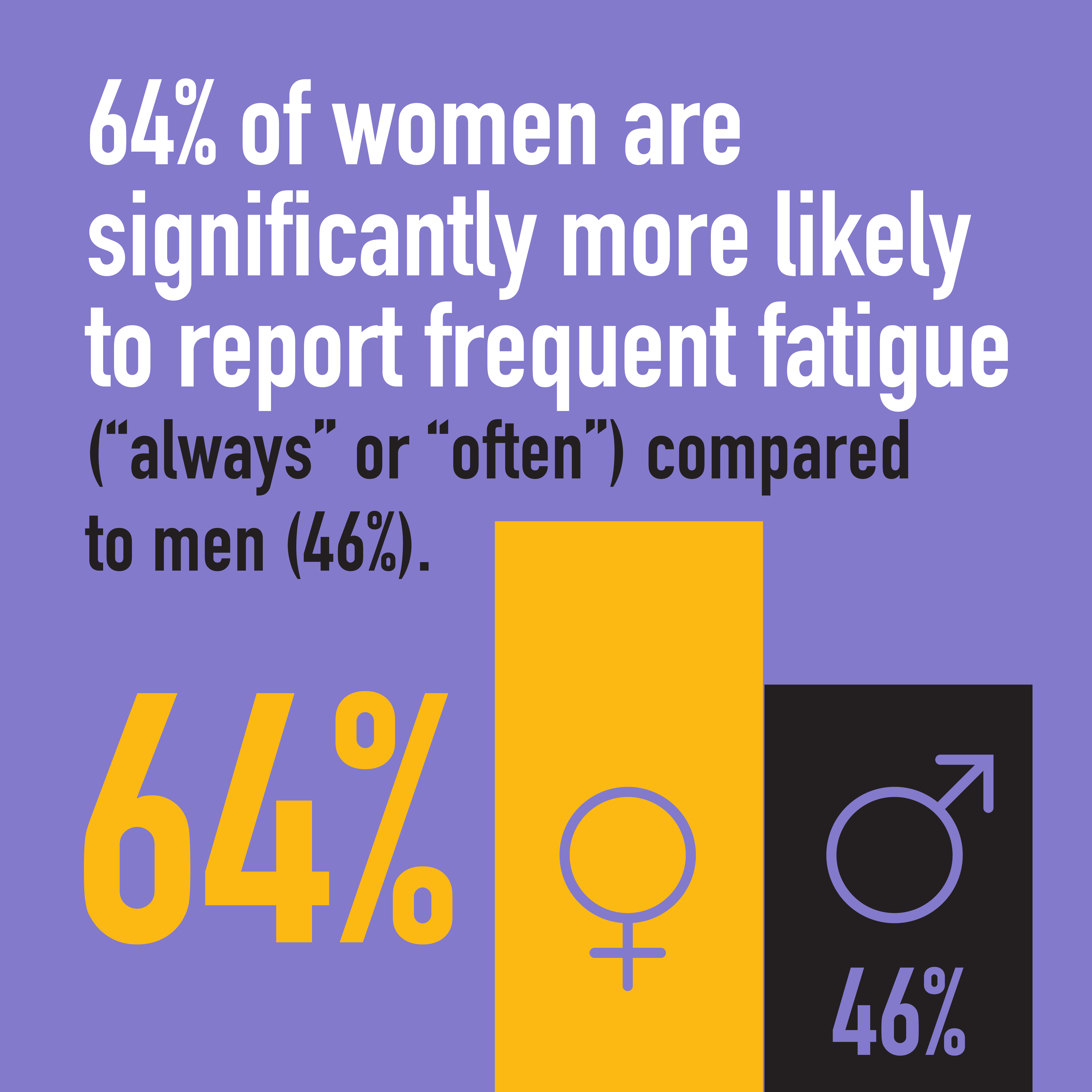 64% of women are significantly more likely to report frequent fatigue (always or often) compared to men (46%)