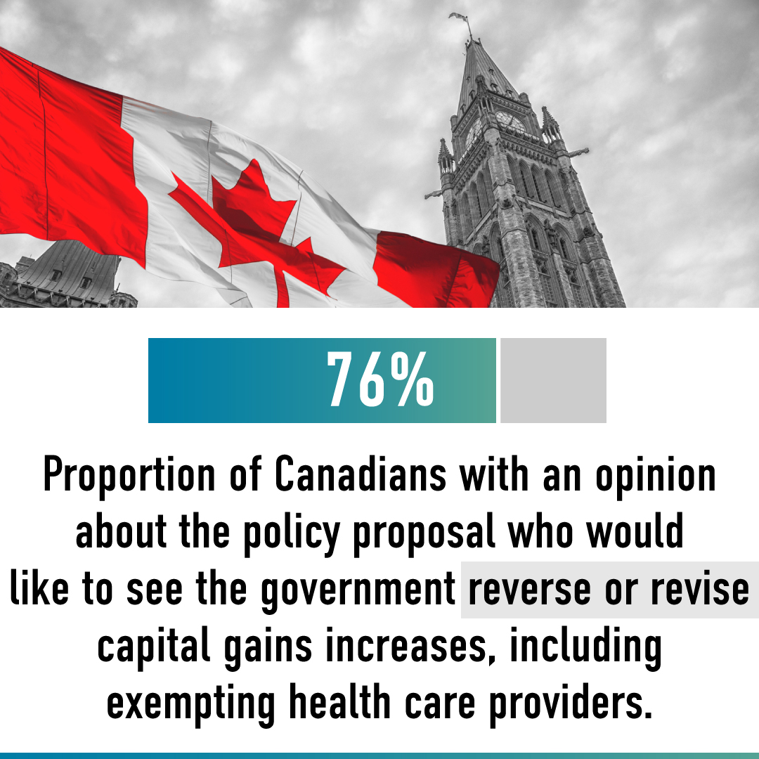 Proportion of Canadians (76%) with an opinion about the policy proposal who would like to see the government reverse or revise proposed capital gains increases to exempt health care providers. 