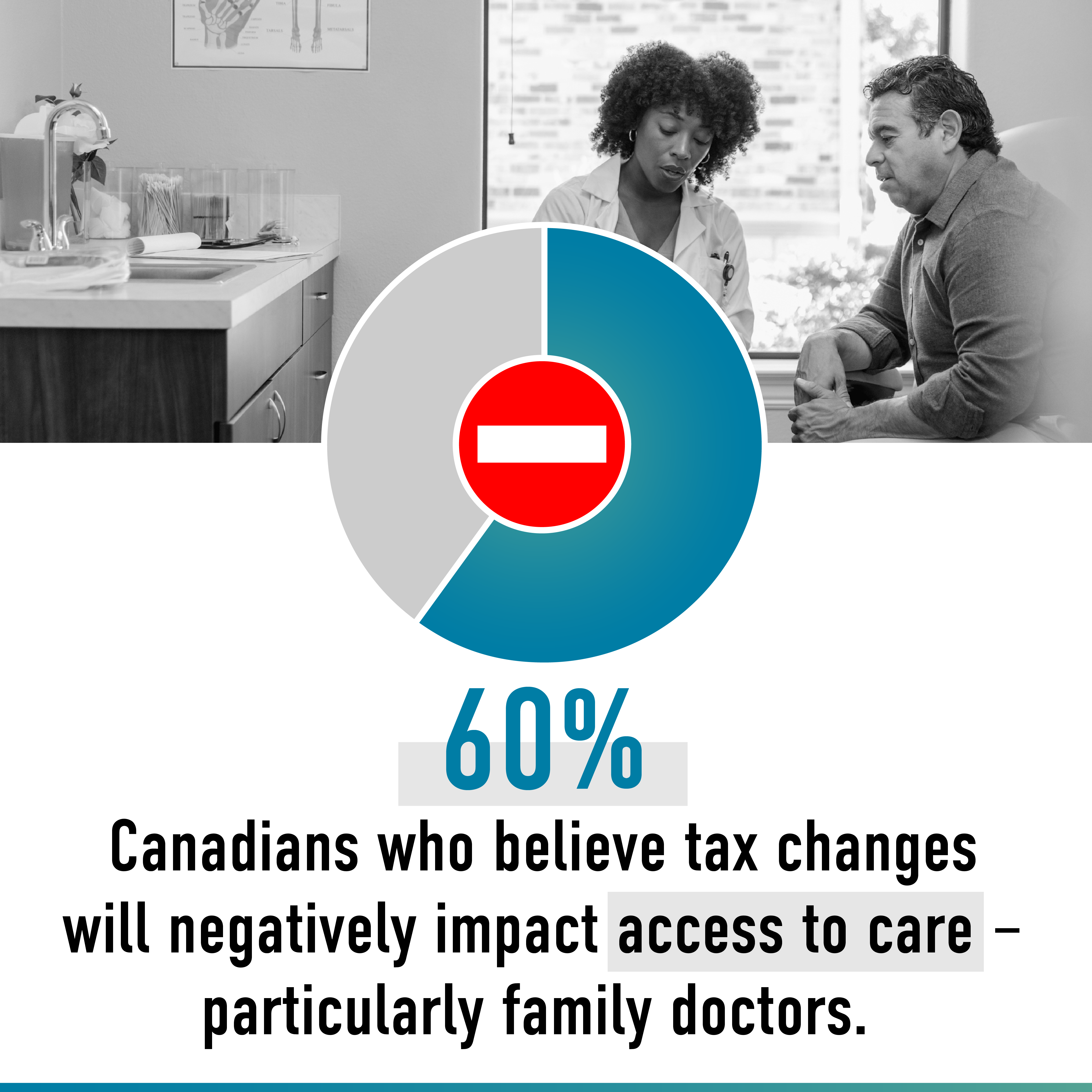 60% of Canadians who believe tax changes will negatively impact access to care – particularly family doctors. 